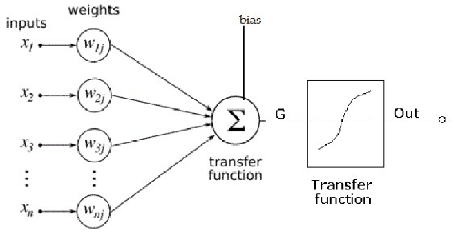 Artificial-Neuron-model